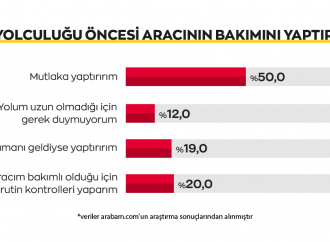 Her iki kişiden biri Ramazan Bayramı’nı şehirde geçirecek